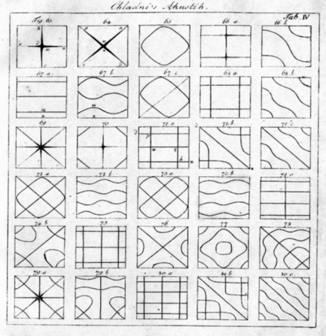 Fig. 4. Les figures de Chladni apparaissant sur des plaques vibrantes, d’après « Die Akustik », 1802, tab. 4. 